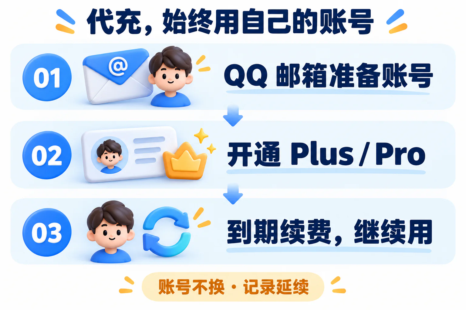 代充三步示意:QQ邮箱准备自己的ChatGPT账号,开通Plus或Pro,到期续费继续使用