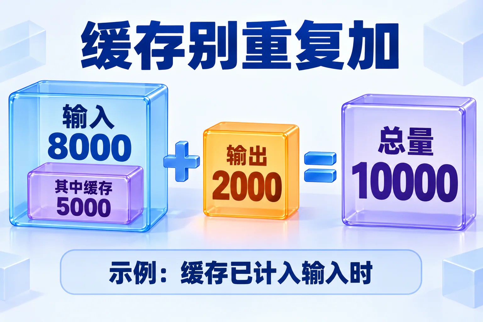 缓存别重复加：输入8000含缓存5000，加输出2000，合计10000